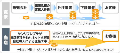 サンリフレプラザだから安くて安心！