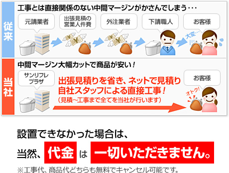 中間マージン大幅カットで商品が安い!