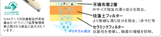 浄水カートリッジ構造図（５層フィルター）