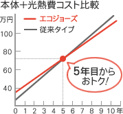 ５年以上使うならエコジョーズが断然お得！