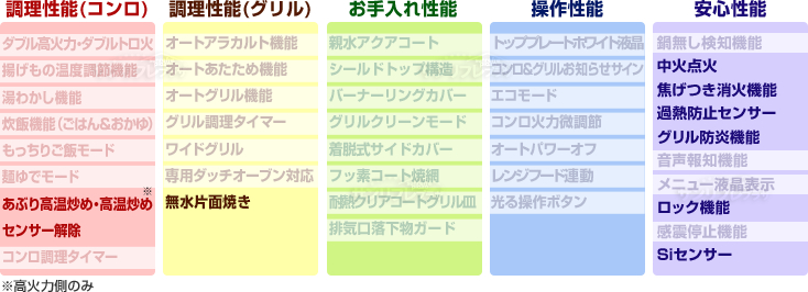 メタルトップシリーズ性能表