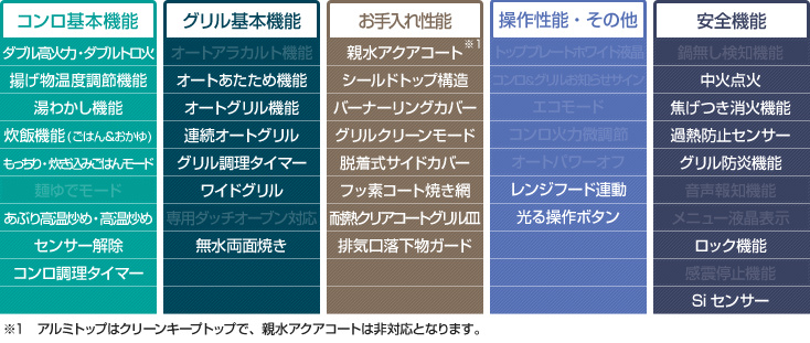 ピアット/ステンレスフェイス性能表