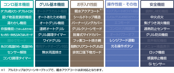 ピアット/シルバーフェイス性能表