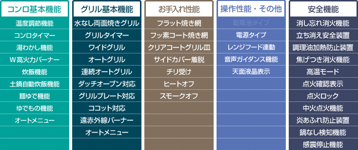 デリシア(100V電源式)性能表
