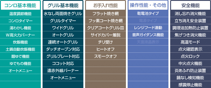 デリシア(3V乾電池式)性能表