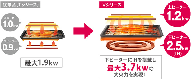 Vシリーズの大火力ラクッキングリルは最大3.7kWの大火力!