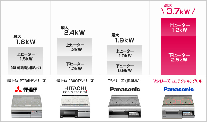 パナソニックIH Vシリーズの大火力ラクッキングリルと他の機種グリルとの火力比較