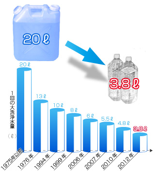 一回の大洗浄水量4.8リットル