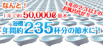 なんと! １年で約50,000リットル節水　１年の2/3以上のお風呂代が!!　浴槽年間約285杯分の節水に!