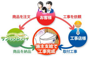 施主支給の仕組み