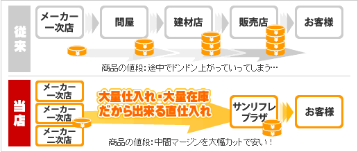 大量仕入れ・大量在庫だから出来る直仕入れ