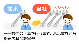 一日数件の工事を行う事で、高品質ながら格安の料金を実現!