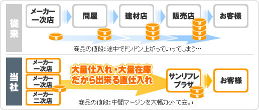 サンリフレプラザなら、大量在庫・大量仕入れによる直仕入れで安い!