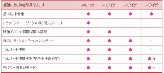 アステオ 機種別機能表