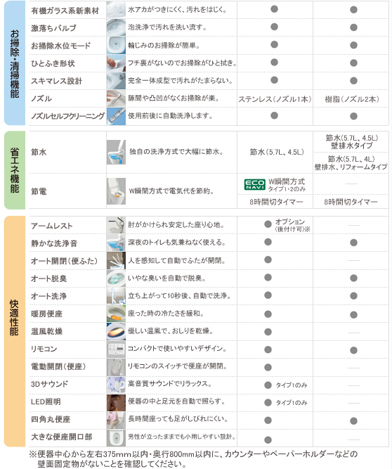 パナソニック アラウーノ/アラウーノS タイプ別機能表