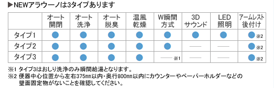 パナソニック NEWアラウーノ 共通機能表
