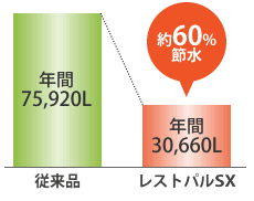 洗浄水量６リットルでしっかり節水