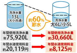 約60％節水