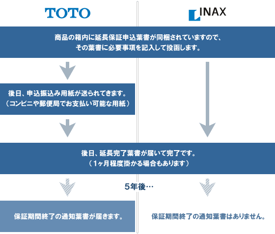 延長保証の手続きの流れ（TOTO/INAX）
