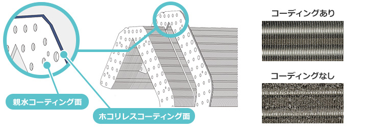 ホコリレスコーティングとは｜熱交換器のフィン表面(切断面)を滑りやすく加工し、ホコリや油分をはじく機能