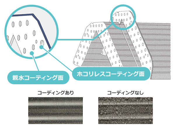ホコリレスコーティングとは｜熱交換器のフィン表面(切断面)を滑りやすく加工し、ホコリや油分をはじく機能