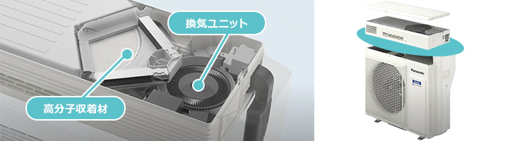 給水レス加湿・給排気換気とは｜室外機に空気中の水分を吸着させ室内加湿が可能な「給水レス加湿」と冷暖房運転と同時に換気ができる「給排気換気」