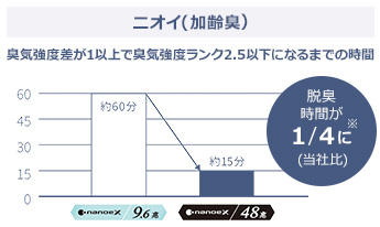 ナノイーX48兆の効果とは｜臭気を抑えるまでの脱臭時間が従来の4分の1に向上