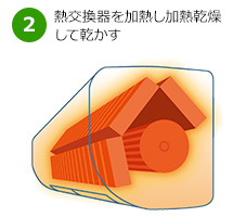 ナノイーX内部クリーンとは｜2.熱交換器を加熱し加熱乾燥して乾かす