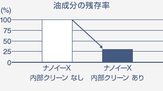 ナノイーX内部クリーンは油分まで分解｜エアコン内部の油成分を分解・低減