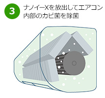 ナノイーX内部クリーンとは｜3.ナノイーXを放出してエアコン内部のカビ菌を除菌
