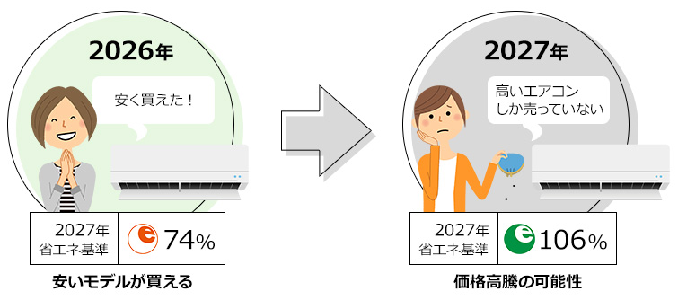 2027年は省エネ基準100％を達成したエアコンしか販売できないため価格が高騰する可能性がある