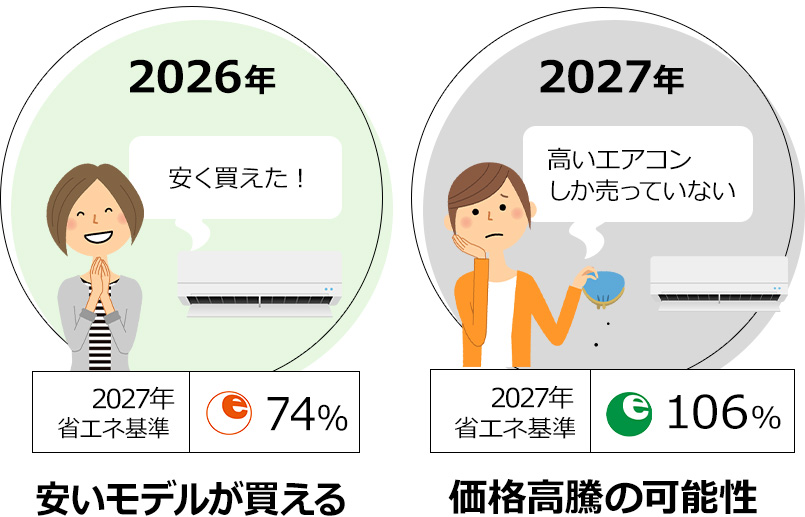 2027年は省エネ基準100％を達成したエアコンしか販売できないため価格が高騰する可能性がある