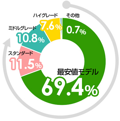 エアコンの売れ筋は最安値～スタンダードが約8割と大きな構成比を占め、2027年問題の影響を受けやすいモデルにもなっている