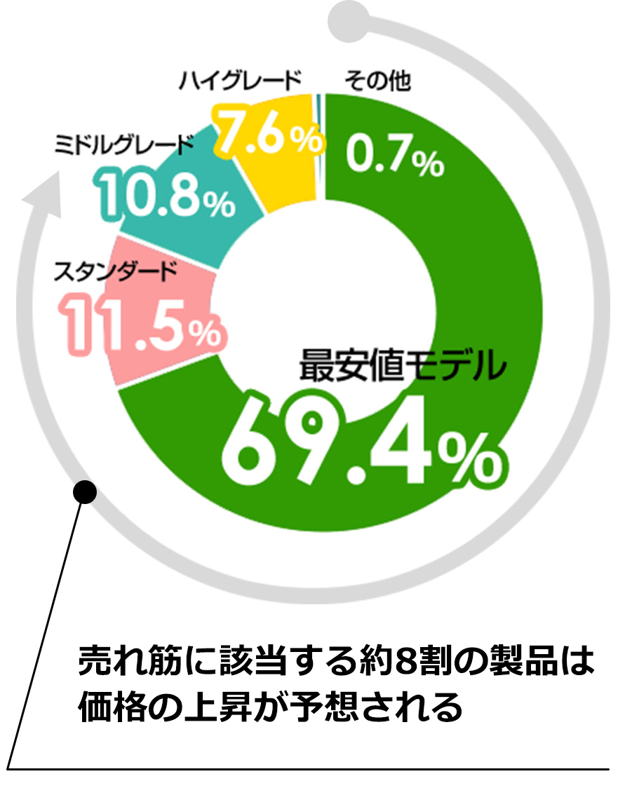 エアコンの売れ筋は最安値～スタンダードが約8割と大きな構成比を占め、2027年問題の影響を受けやすいモデルにもなっている