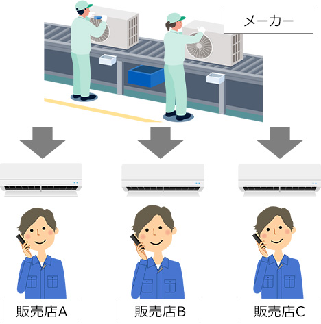 2025年まで｜販売店は希望の発注量をメーカーから仕入れられるため価格が安定