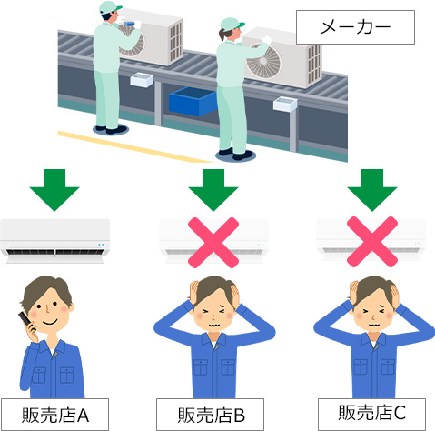 2026年から｜メーカーは省エネ基準未達の格安エアコンを製造できなくなるため、販売店は仕入れが制限され価格が高騰