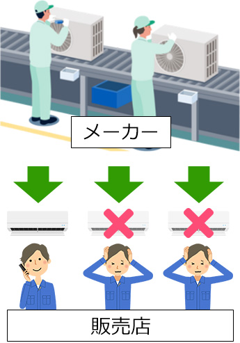2026年から｜メーカーは省エネ基準未達の格安エアコンを製造できなくなるため、販売店は仕入れが制限され価格が高騰