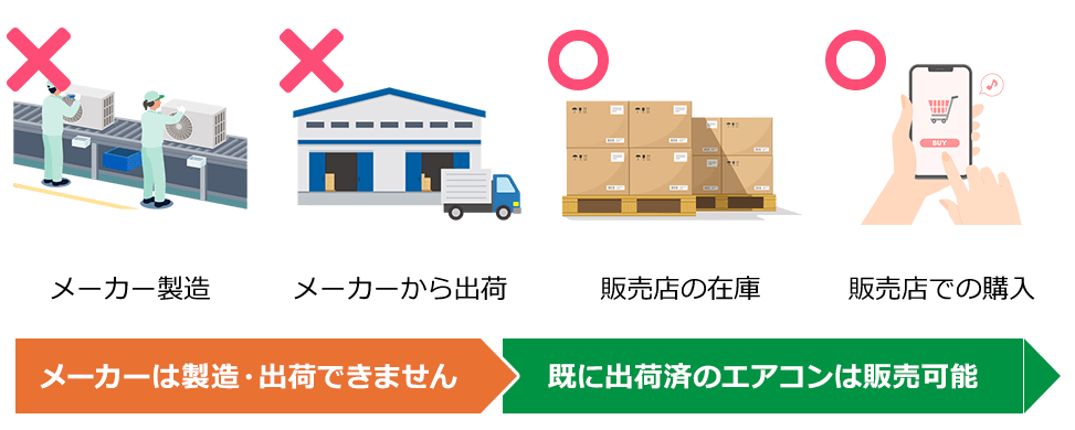 2027年以降メーカーの製造・出荷は禁止されているが、既に製造されている在庫品を購入することは可能