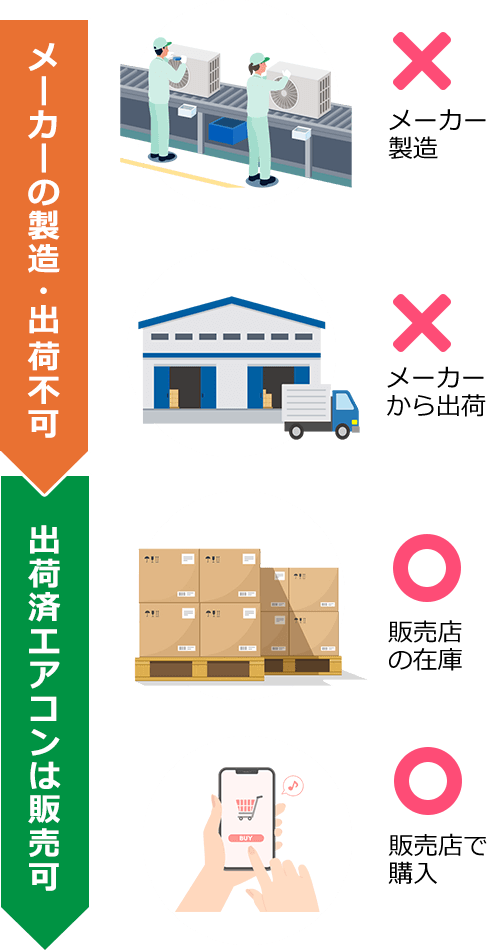 2027年以降メーカーの製造・出荷は禁止されているが、既に製造されている在庫品を購入することは可能