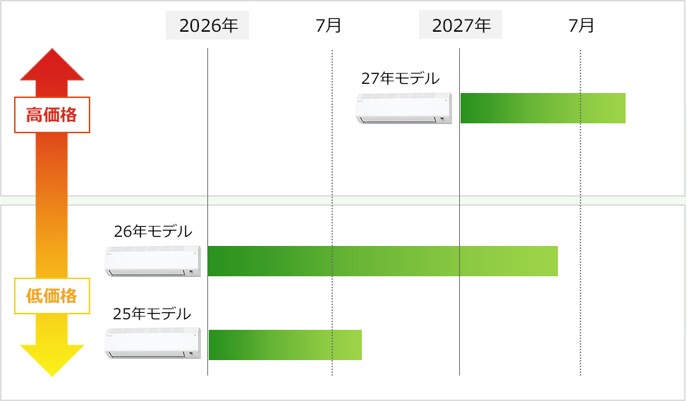 2026年製の格安モデルの在庫が狙い目です。