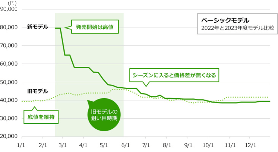 既に底値で購入できる！