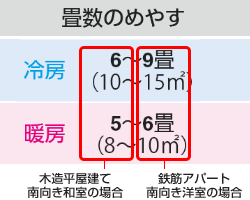 ルームエアコンの選び方のポイントカタログの見方(暖房・冷房性能の目安)