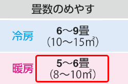 ルームエアコンの選び方のポイント適応畳数は暖房性能でえらぶ