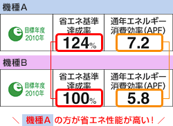 ルームエアコンの選び方のポイント省エネ性能で比較する
