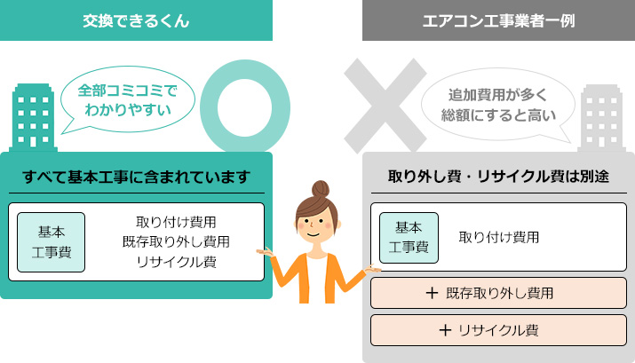 交換できるくんのまるごとサービスパック(基本工事費)は、他社では別料金となるリサイクル費・既設エアコンの取り外し費用などすべて含まれています