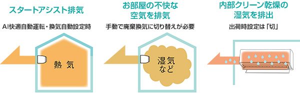 排気換気：不快な空気やエアコン内部の湿気も排出│ダイキン ルームエアコンRXシリーズ