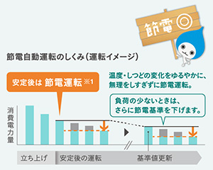 室温・しつどが安定するとパワー控えめで自動運転│ダイキン ルームエアコン AXシリーズ