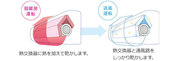 セットしておくと冷房・除湿運転後に自動でエアコン内部を乾燥
