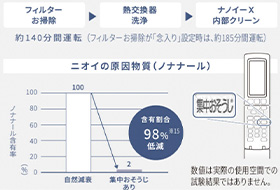 集中おそうじ｜パナソニック ルームエアコン エオリア