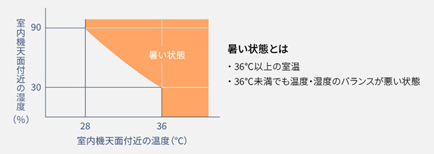 室温みはり｜パナソニック ルームエアコン エオリア